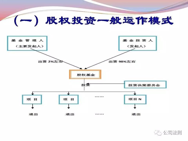 股权投资管理